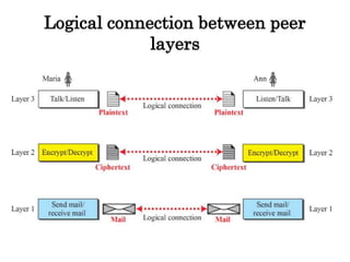 Logical connection between peer
layers
 