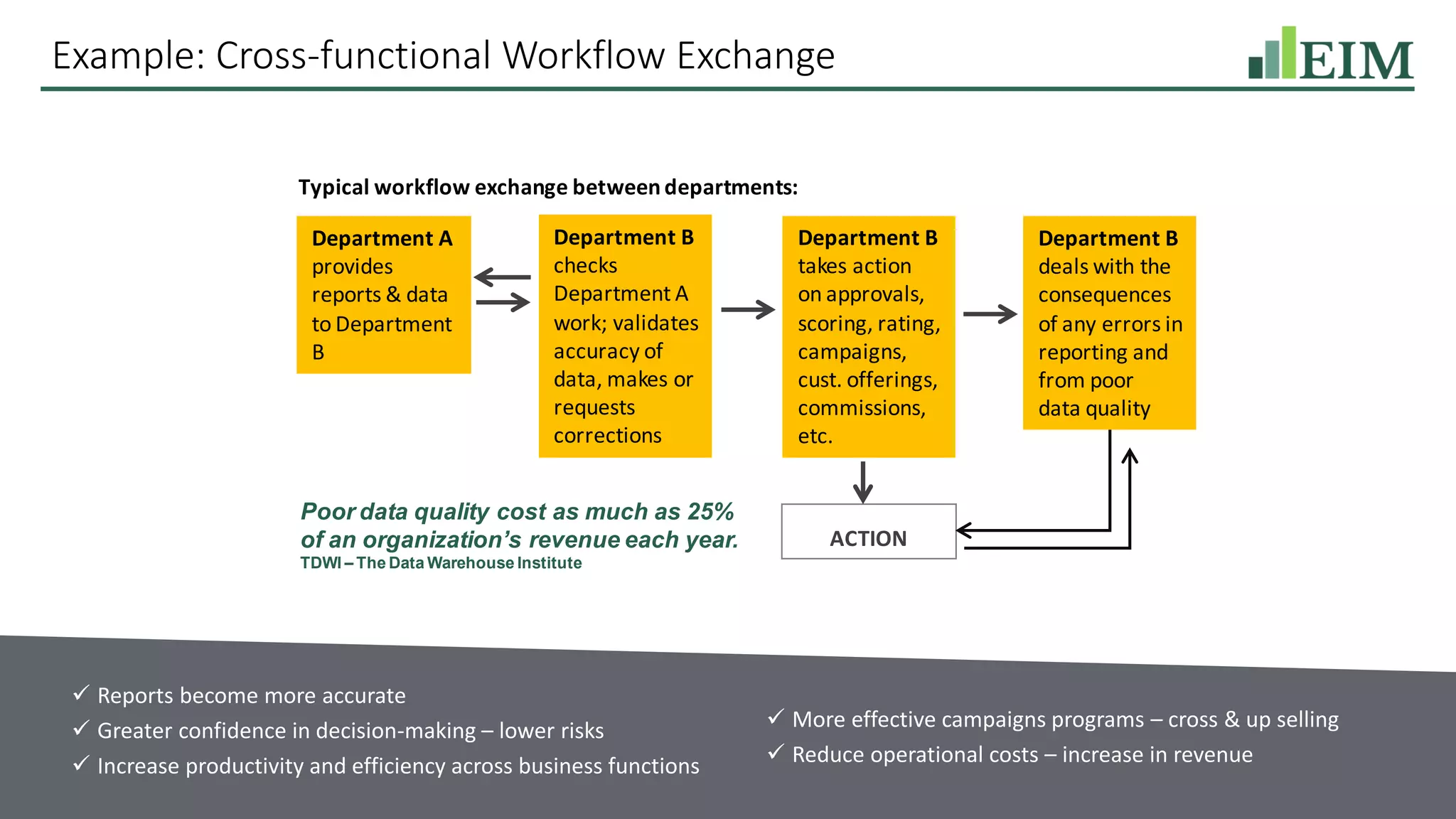 Example: Cross-functional Workflow Exchange
Department A
provides
reports & data
to Department
B
Department B
checks
Department A
work; validates
accuracy of
data, makes or
requests
corrections
Department B
takes action
on approvals,
scoring, rating,
campaigns,
cust. offerings,
commissions,
etc.
Department B
deals with the
consequences
of any errors in
reporting and
from poor
data quality
ACTION
Poor data quality cost as much as 25%
of an organization’s revenue each year.
TDWI – The Data Warehouse Institute
Typical workflow exchange between departments:
✓ Reports become more accurate
✓ Greater confidence in decision-making – lower risks
✓ Increase productivity and efficiency across business functions
✓ More effective campaigns programs – cross & up selling
✓ Reduce operational costs – increase in revenue
 