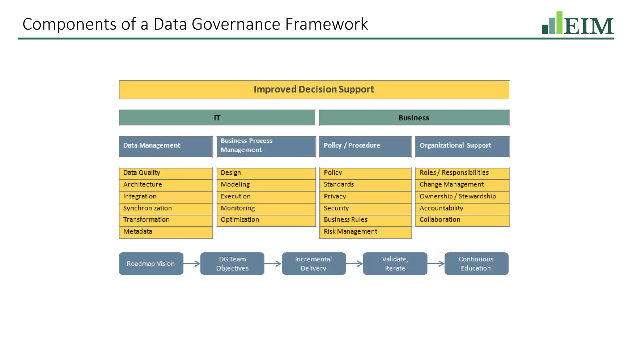 Components of a Data Governance Framework
 