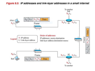 Introduction to data link layer | PPTX