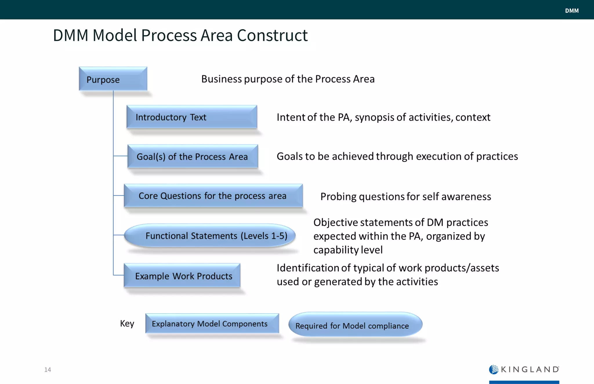 DMM Model Process Area Construct
14
DMM
 