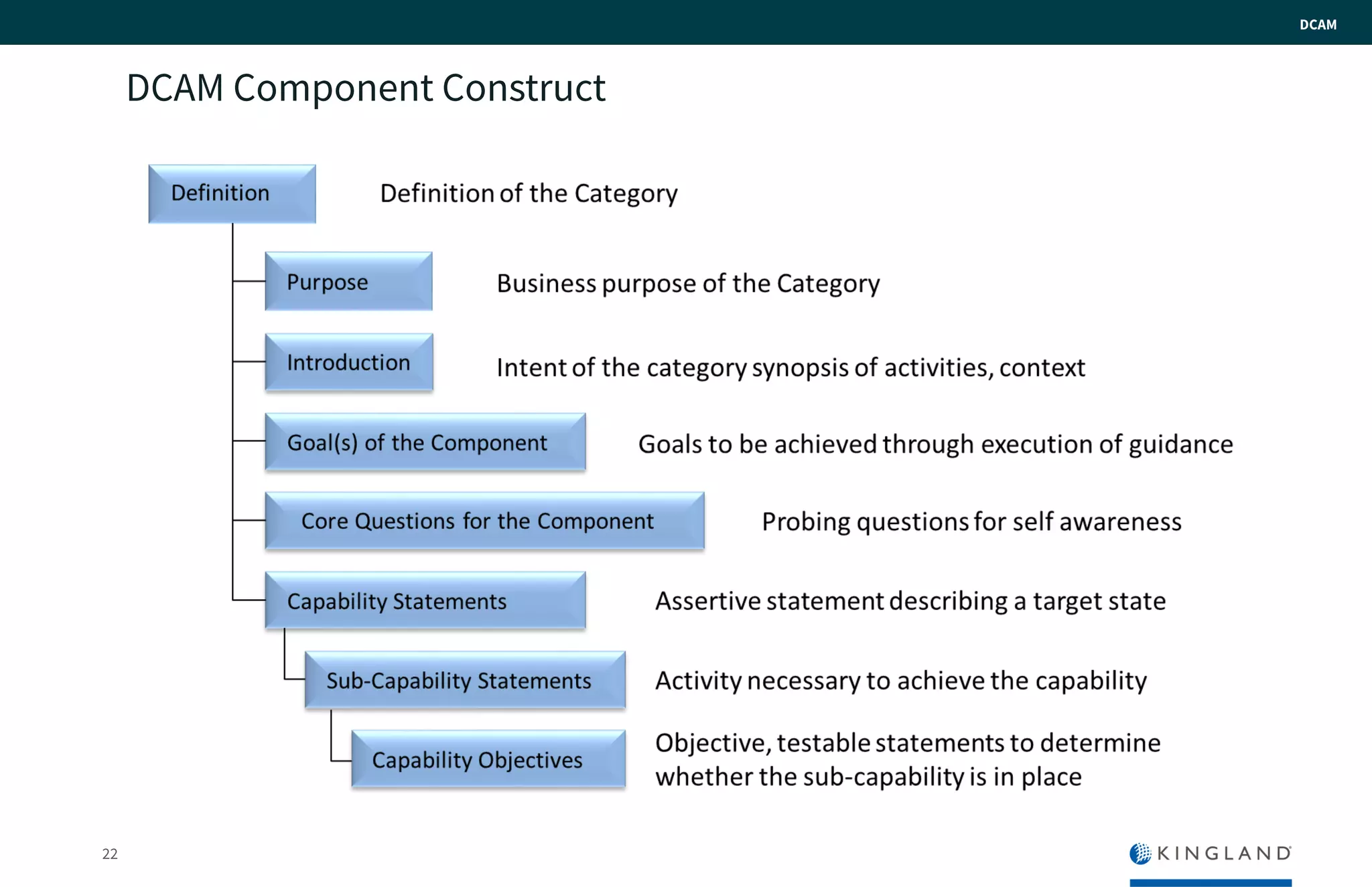 DCAM Component Construct
DCAM
22
 