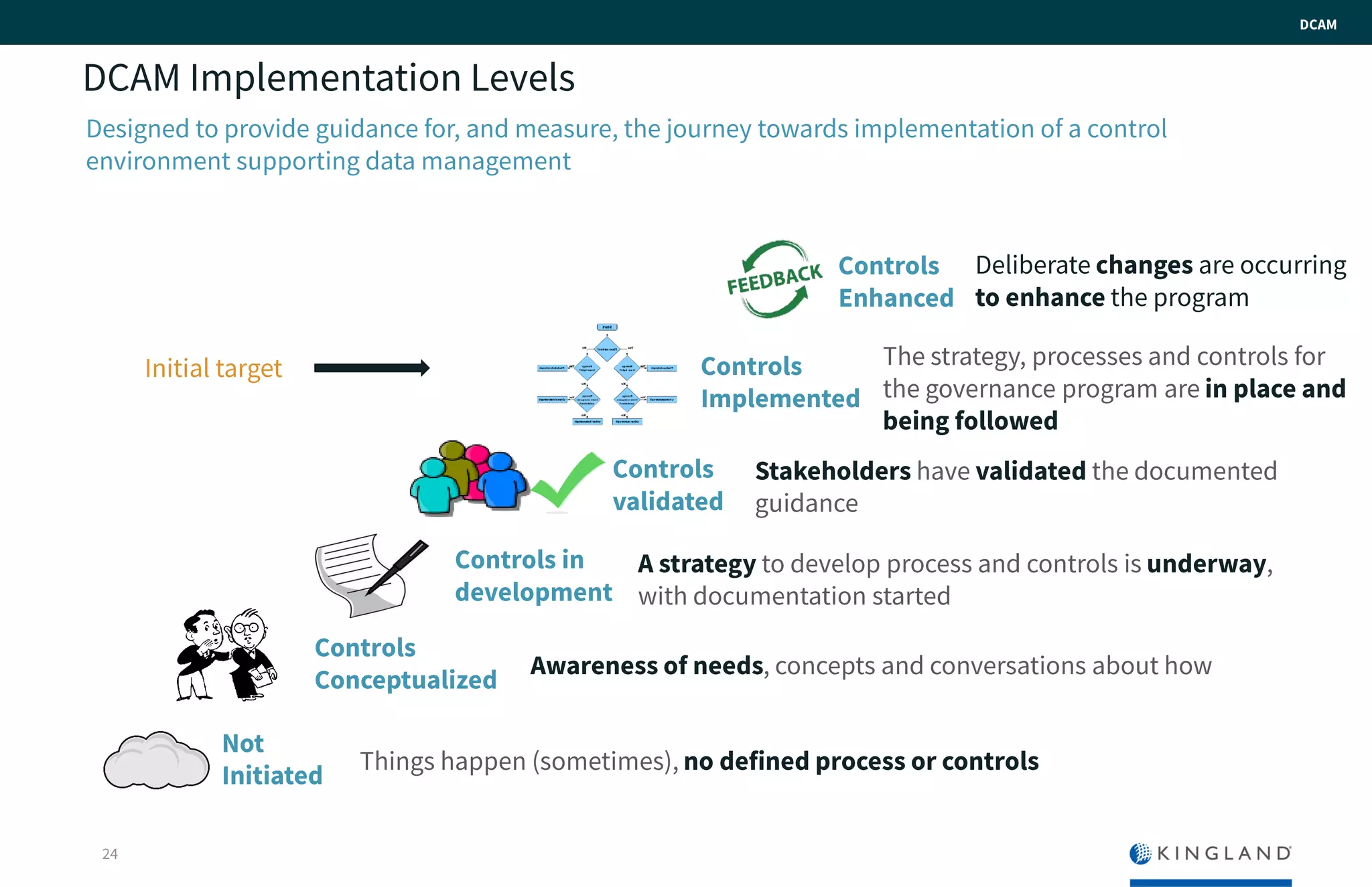 24
DCAM Implementation Levels
Designed to provide guidance for, and measure, the journey towards implementation of a control
environment supporting data management
Not
Initiated
Things happen (sometimes), no defined process or controls
Controls
Conceptualize
d
Awareness of needs, concepts and conversations about how
Controls in
development
A strategy to develop process and controls is
underway, with documentation started
Controls
validated
Stakeholders have validated the
documented guidance
Controls
Implemented
The strategy, processes and controls
for the governance program are in
place and being followed
Controls
Enhance
d
Deliberate changes are
occurring to enhance the
program
DCAM
Initial target
 