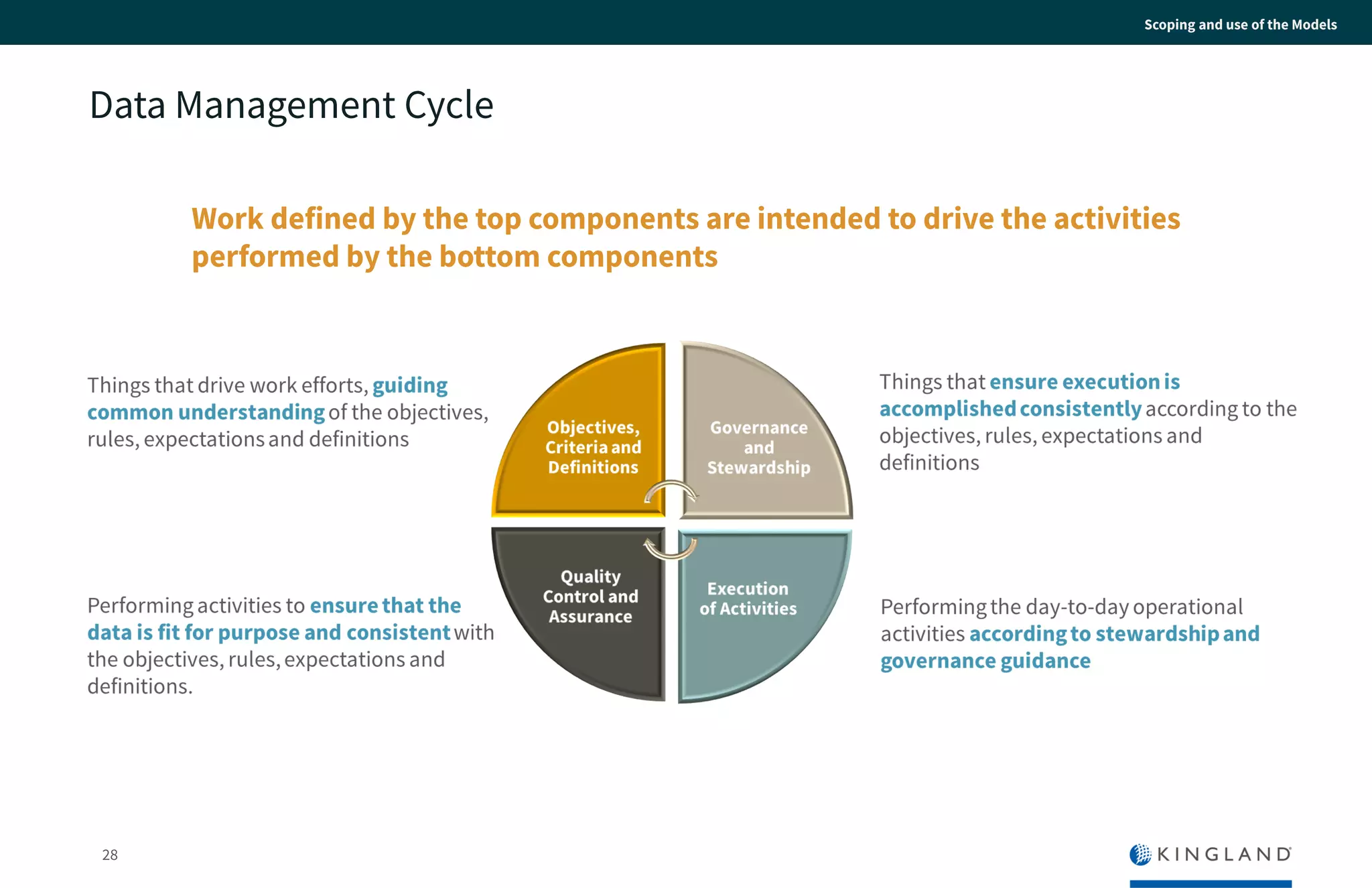 28
Scoping and use of the Models
Data Management Cycle
Work defined by the top components are intended to drive the
activities performed by the bottom components
 