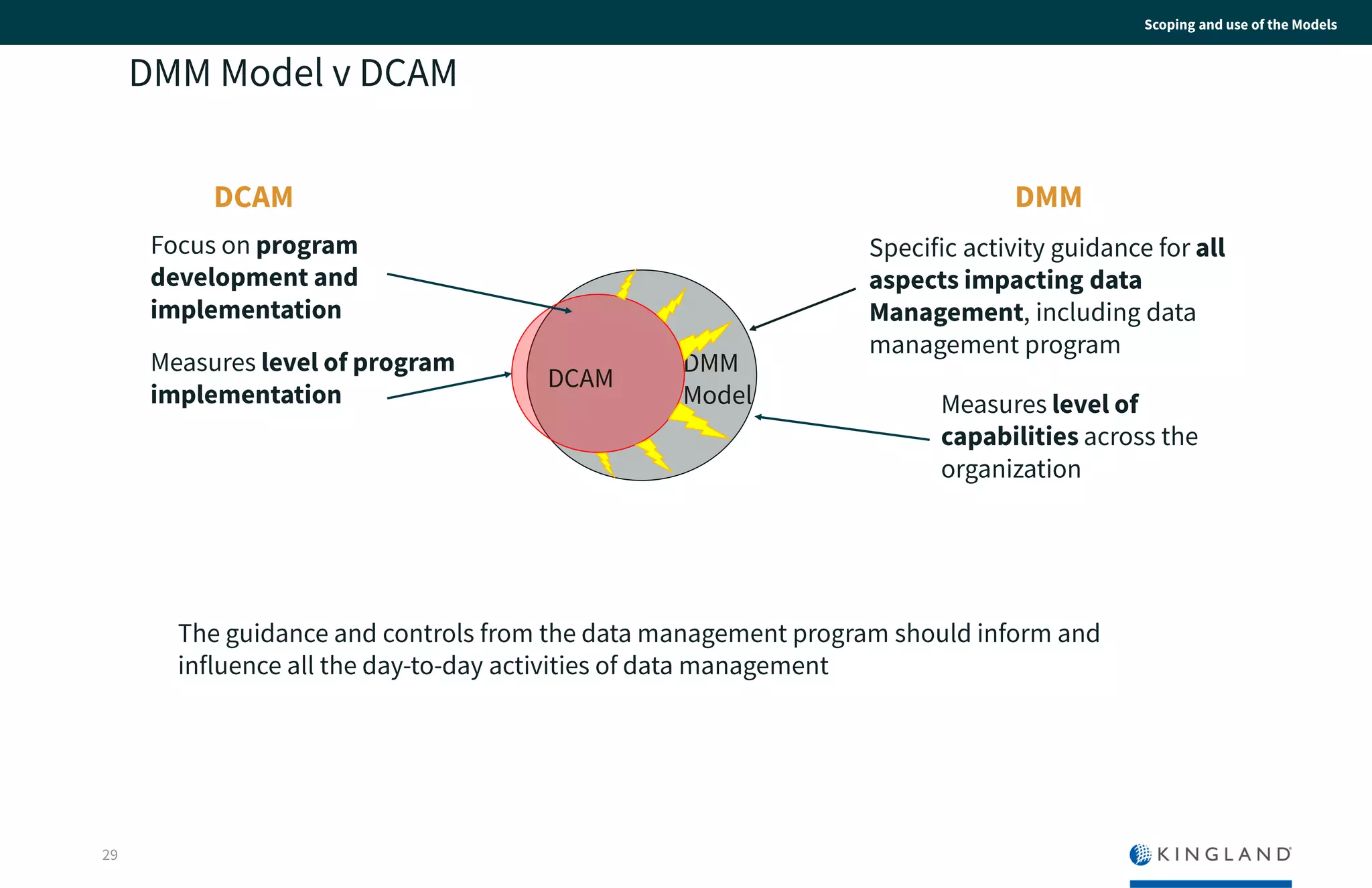 DCAM
DMM
Model
Focus on program
development and
implementation
Specific activity guidance for
all aspects impacting data
Management, including data
management program
Measures level of
program implementation Measures level of
capabilities across the
organization
DMM Model v DCAM
The guidance and controls from the data management program should inform
and influence all the day-to-day activities of data management
Scoping and use of the Models
29
DCAM DMM
 