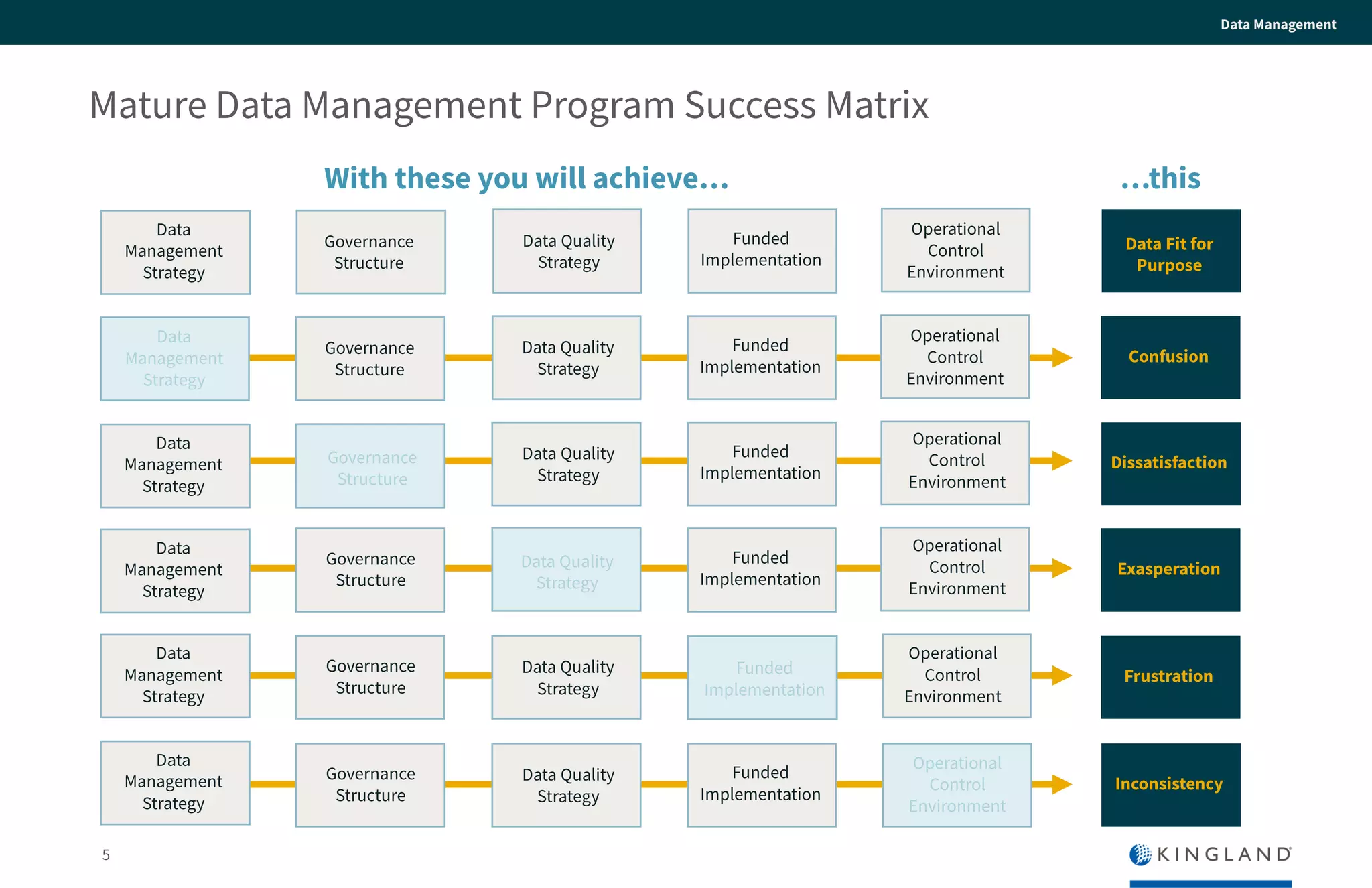 5
Data Management
Mature Data Management Program Success Matrix
With these you will achieve… …this
Operational
Control
Environment
Funded
Implementation
Confusion
Data Quality
Strategy
Funded
Implementation
Dissatisfactio
n
Data Quality
Strategy
Operational
Control
Environment
Data
Management
Strategy
Funded
Implementation
Exasperation
Governance
Structure
Operational
Control
Environment
Frustration
Data Quality
Strategy
Governance
Structure
Operational
Control
Environment
Funded
Implementation
Inconsistency
Data Quality
Strategy
Governance
Structure
Data
Management
Strategy
Governance
Structure
Data Quality
Strategy
Funded
Implementation
Operational
Control
Environment
Data
Management
Strategy
Data
Management
Strategy
Data
Management
Strategy
Governance
Structure
Operational
Control
Environment
Funded
Implementation
Data Fit for
Purpose
Data Quality
Strategy
Data
Management
Strategy
Governance
Structure
 