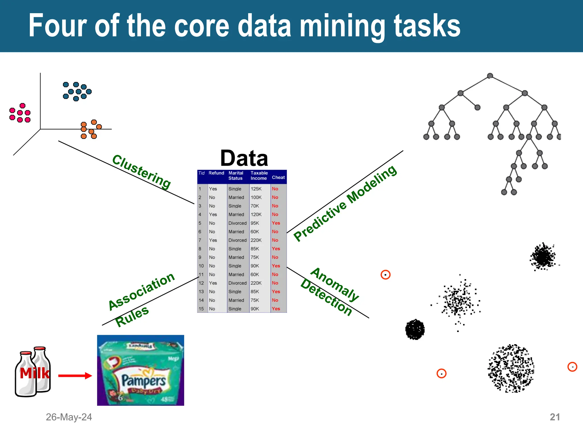 Milk
Data
Data Mining Tasks …
Four of the core data mining tasks
26-May-24 21
 