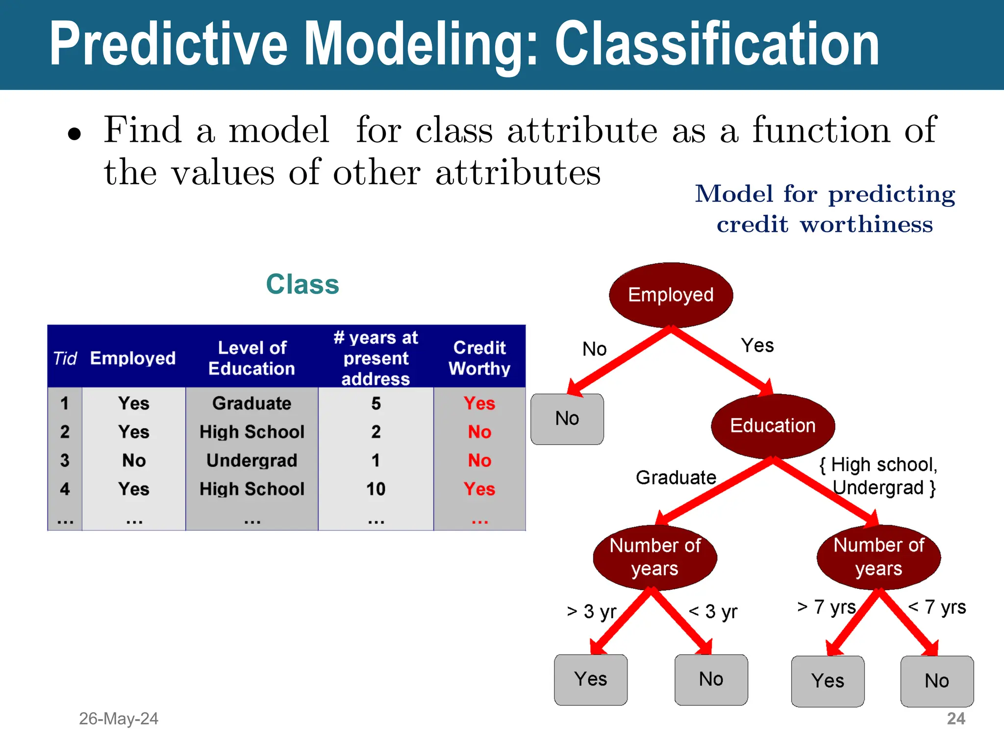 Predictive Modeling: Classification
● Find a model for class attribute as a function of
the values of other attributes
26-May-24 24
Model for predicting
credit worthiness
Class
 