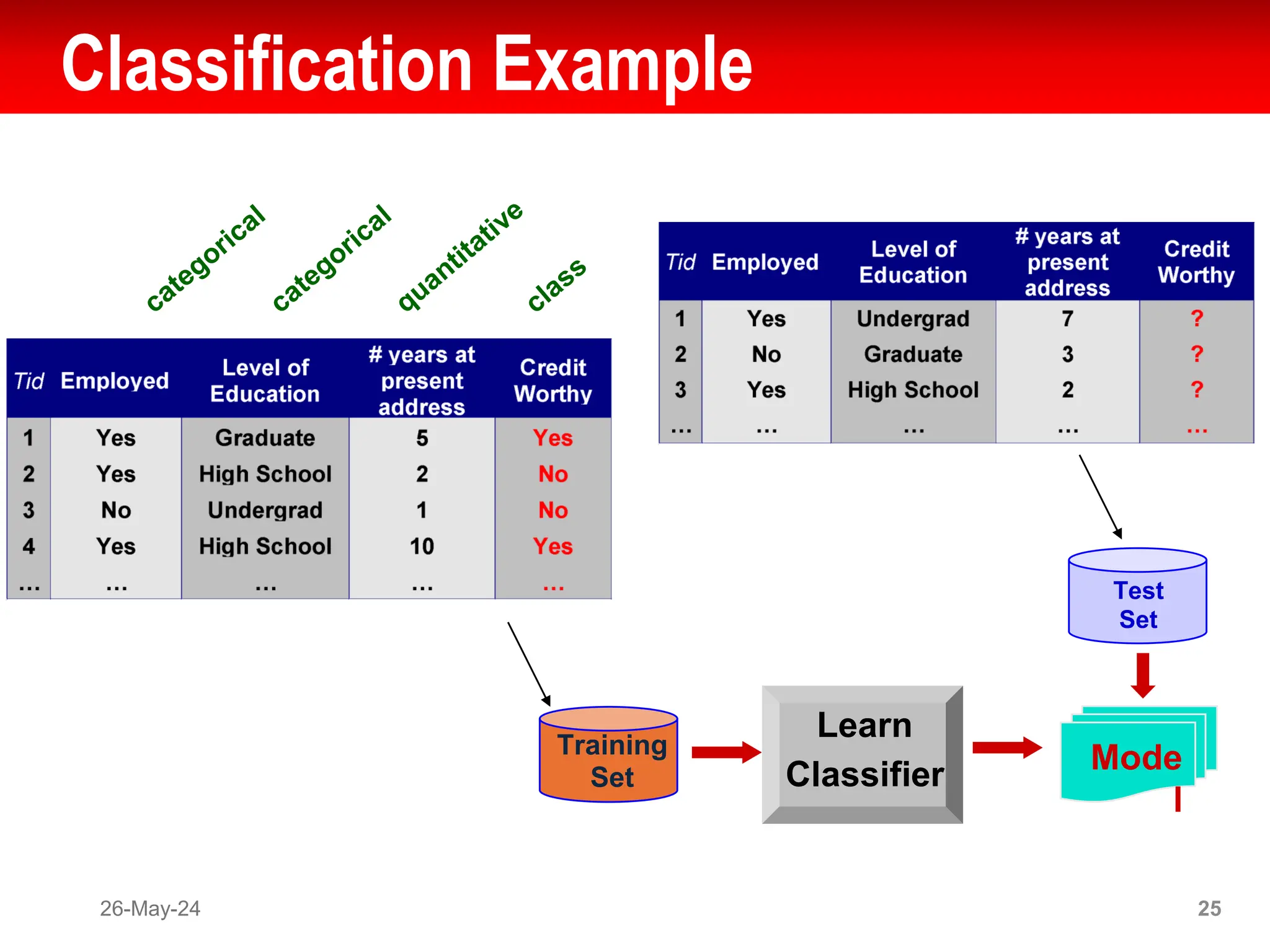 Classification Example
26-May-24 25
Test
Set
Training
Set
Mode
l
Learn
Classifier
 