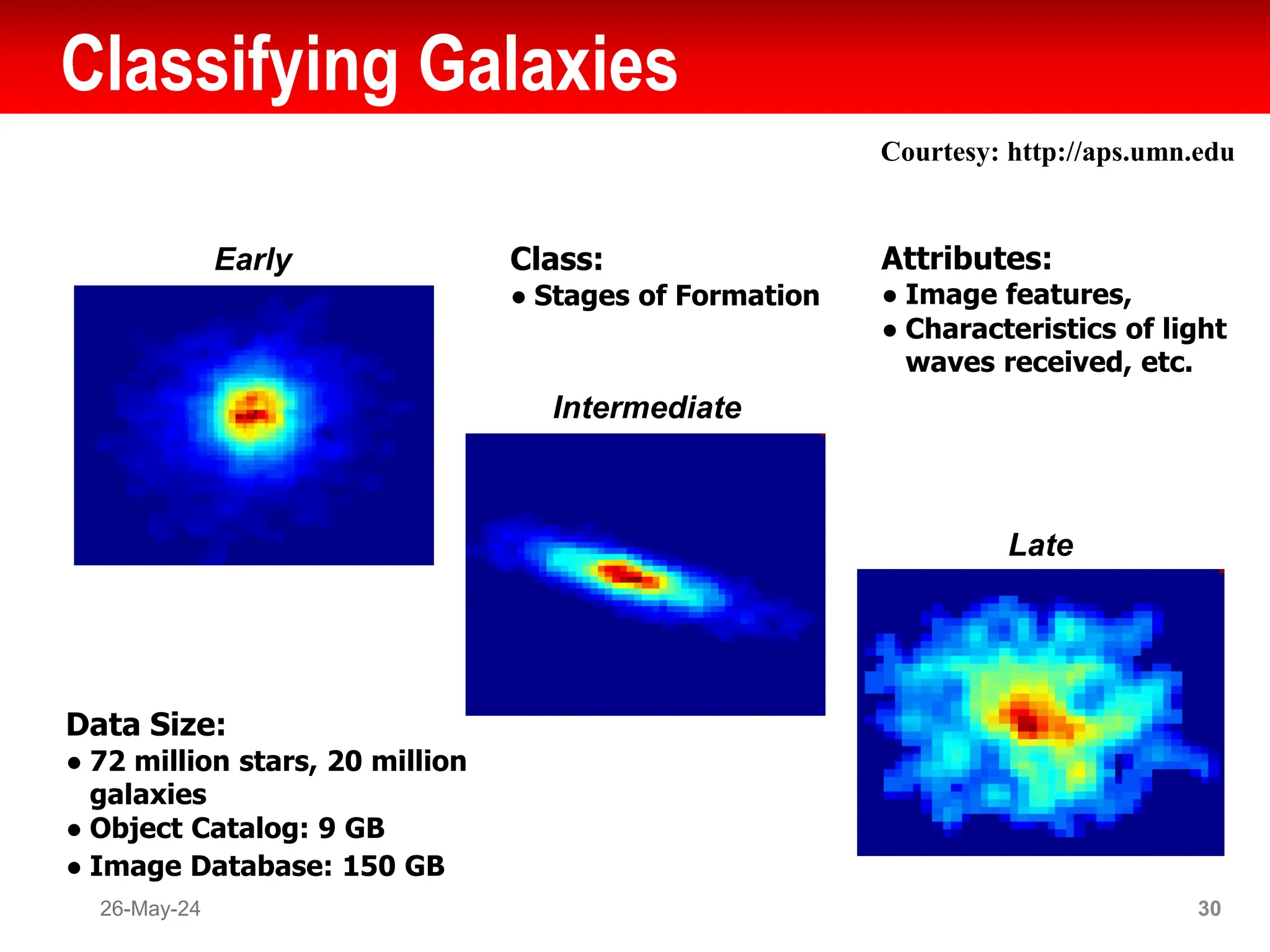 Classifying Galaxies
26-May-24 30
Early
Intermediate
Late
Data Size:
● 72 million stars, 20 million
galaxies
● Object Catalog: 9 GB
● Image Database: 150 GB
Class:
● Stages of Formation
Attributes:
● Image features,
● Characteristics of light
waves received, etc.
Courtesy: http://aps.umn.edu
 