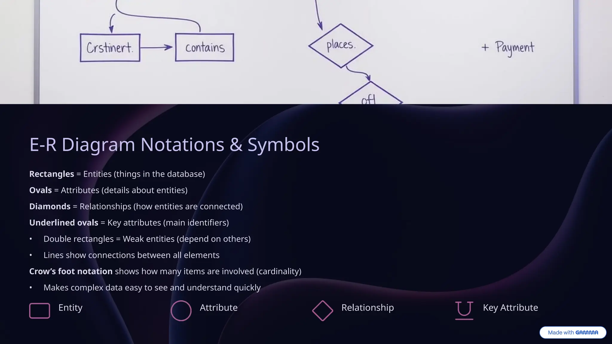 E-R Diagram Notations & Symbols
Rectangles = Entities (things in the database)
Ovals = Attributes (details about entities)
Diamonds = Relationships (how entities are connected)
Underlined ovals = Key attributes (main identifiers)
• Double rectangles = Weak entities (depend on others)
• Lines show connections between all elements
Crow’s foot notation shows how many items are involved (cardinality)
• Makes complex data easy to see and understand quickly
Entity Attribute Relationship Key Attribute
 