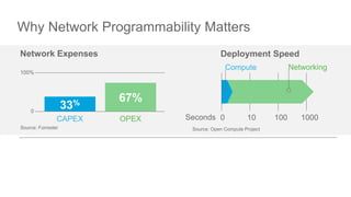 Why Network Programmability Matters
0
100%
67%
Source: Forrester
CAPEX OPEX
33%
0 10 100 1000
Compute Networking
Seconds
Source: Open Compute Project
Network Expenses Deployment Speed
 
