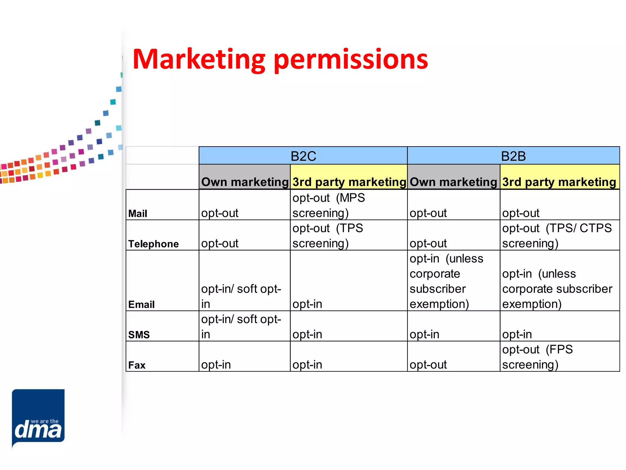 Marketing permissions
Own marketing 3rd party marketing Own marketing 3rd party marketing
Mail opt-out
opt-out (MPS
screening) opt-out opt-out
Telephone opt-out
opt-out (TPS
screening) opt-out
opt-out (TPS/ CTPS
screening)
Email
opt-in/ soft opt-
in opt-in
opt-in (unless
corporate
subscriber
exemption)
opt-in (unless
corporate subscriber
exemption)
SMS
opt-in/ soft opt-
in opt-in opt-in opt-in
Fax opt-in opt-in opt-out
opt-out (FPS
screening)
B2C B2B
 