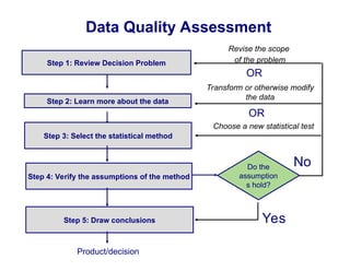 INTRODUCTION TO DATA QUALITY ASSESSMENT FRAMEWORK | PPT