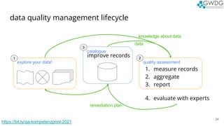 data quality management lifecycle
24
https://bit.ly/qa-kompetenzpool-2021
1. measure records
2. aggregate
3. report
4. evaluate with experts
catalogue
improve records
quality assessment
explore your data!
data
knowledge about data
remediation plan
1 2
3
 