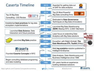 @joe_Caserta #DataSummithttps://github.com/Caserta-Concepts/ds-workshop
Caserta Timeline
Launched Big Data practice
Co-aut...
