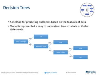 @joe_Caserta #DataSummithttps://github.com/Caserta-Concepts/ds-workshop
Decision Trees
• A method for predicting outcomes ...