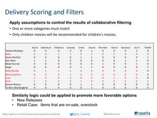 @joe_Caserta #DataSummithttps://github.com/Caserta-Concepts/ds-workshop
Delivery Scoring and Filters
• One or more categor...
