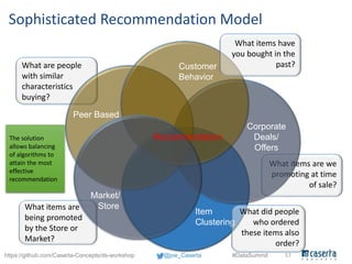 @joe_Caserta #DataSummithttps://github.com/Caserta-Concepts/ds-workshop
57
Sophisticated Recommendation Model
What items a...