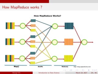 How MapReduce works ?
Anoop V.S Introduction to Data Science March 10, 2017 29 / 48
 