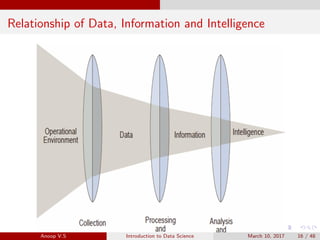 Relationship of Data, Information and Intelligence
Anoop V.S Introduction to Data Science March 10, 2017 16 / 48
 