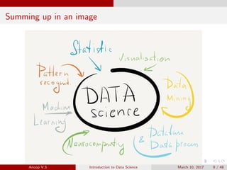 Summing up in an image
Anoop V.S Introduction to Data Science March 10, 2017 9 / 48
 