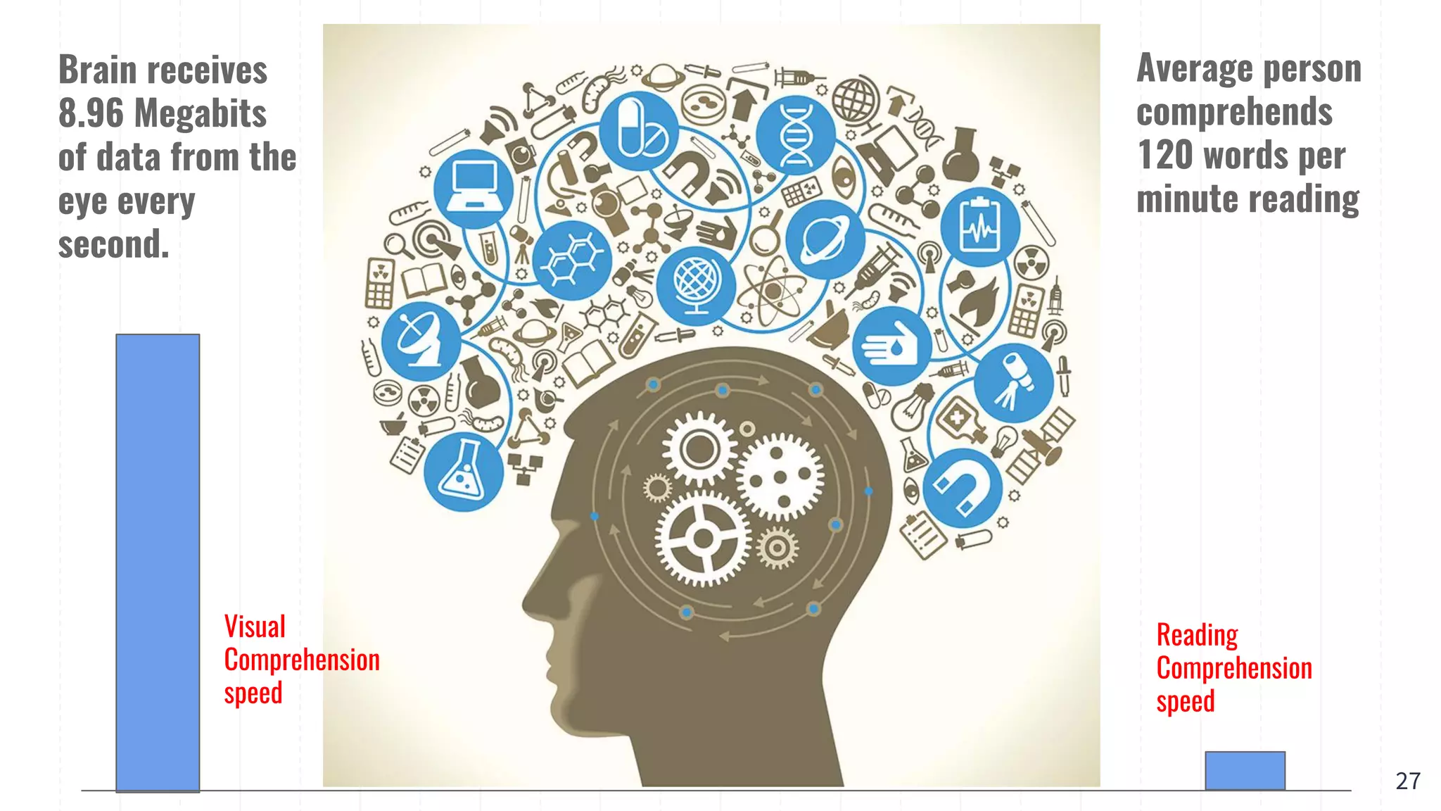 Brain receives
8.96 Megabits
of data from the
eye every
second.
Average person
comprehends
120 words per
minute reading
Visual
Comprehension
speed
Reading
Comprehension
speed
27
 