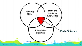 Hacking
Skills
Math and
Statistics
Knowledge
Substantive
expertise
Data Science
5
 