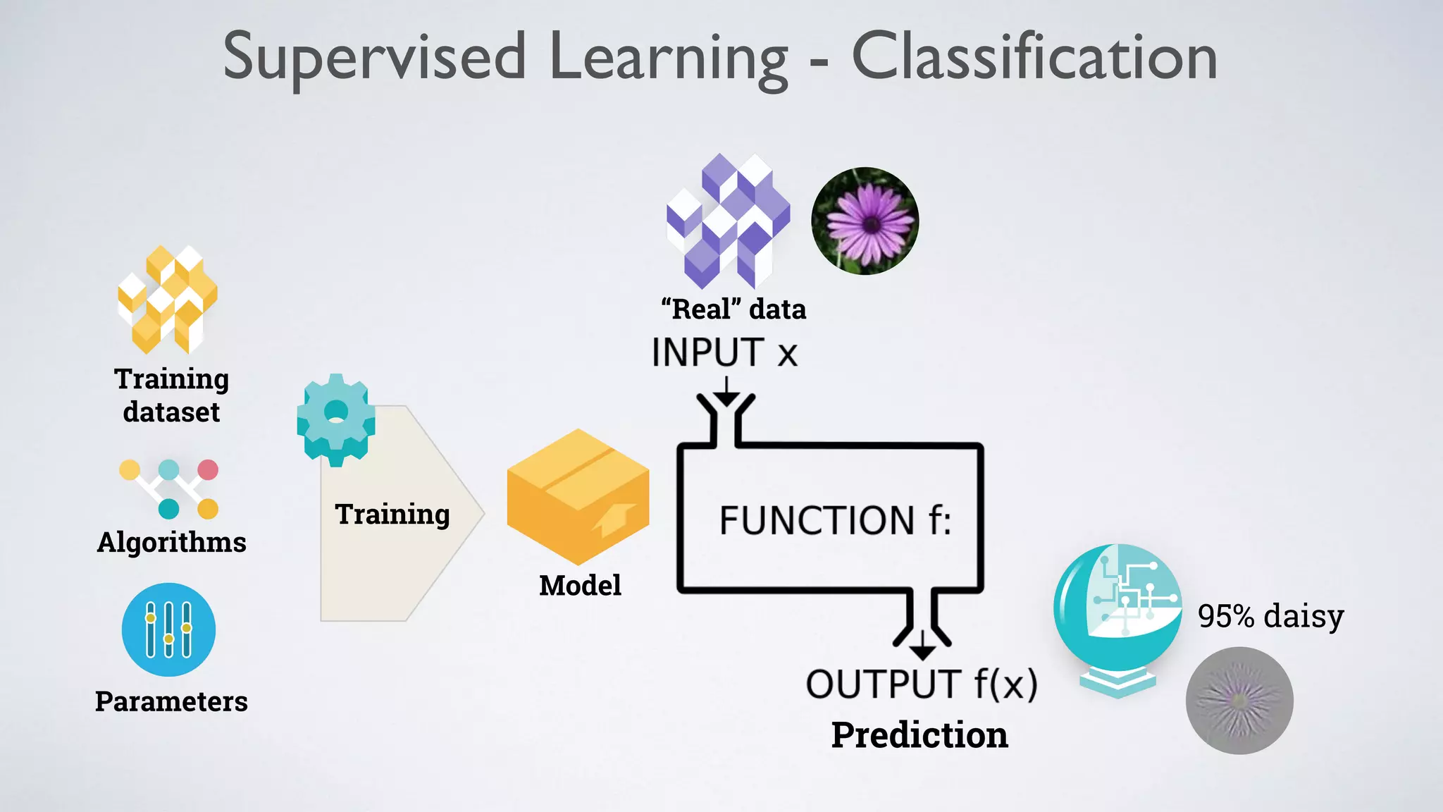 “Real” data
95% daisy
Training
dataset
Algorithms
Parameters
Training
Model
Prediction
Supervised Learning - Classification
 