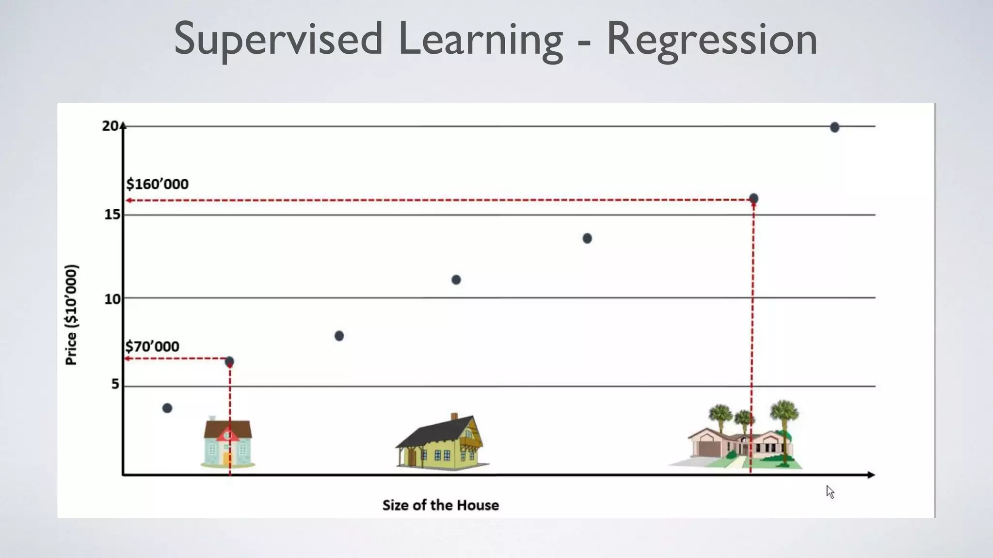 Supervised Learning - Regression
 