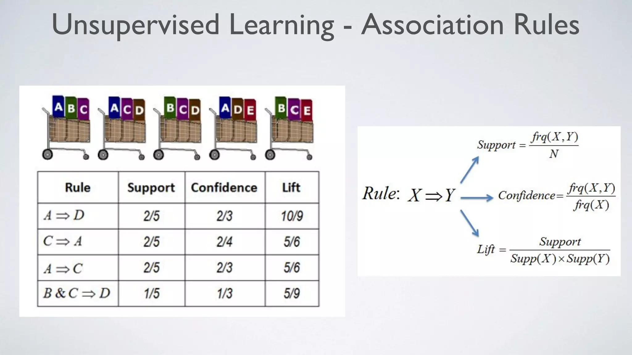 Unsupervised Learning - Association Rules
 