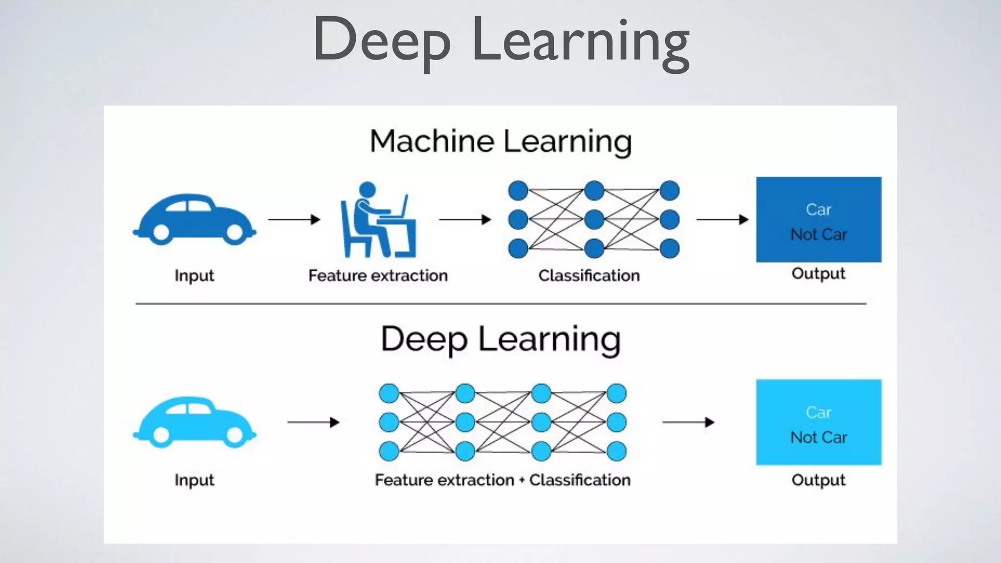 Deep Learning
 