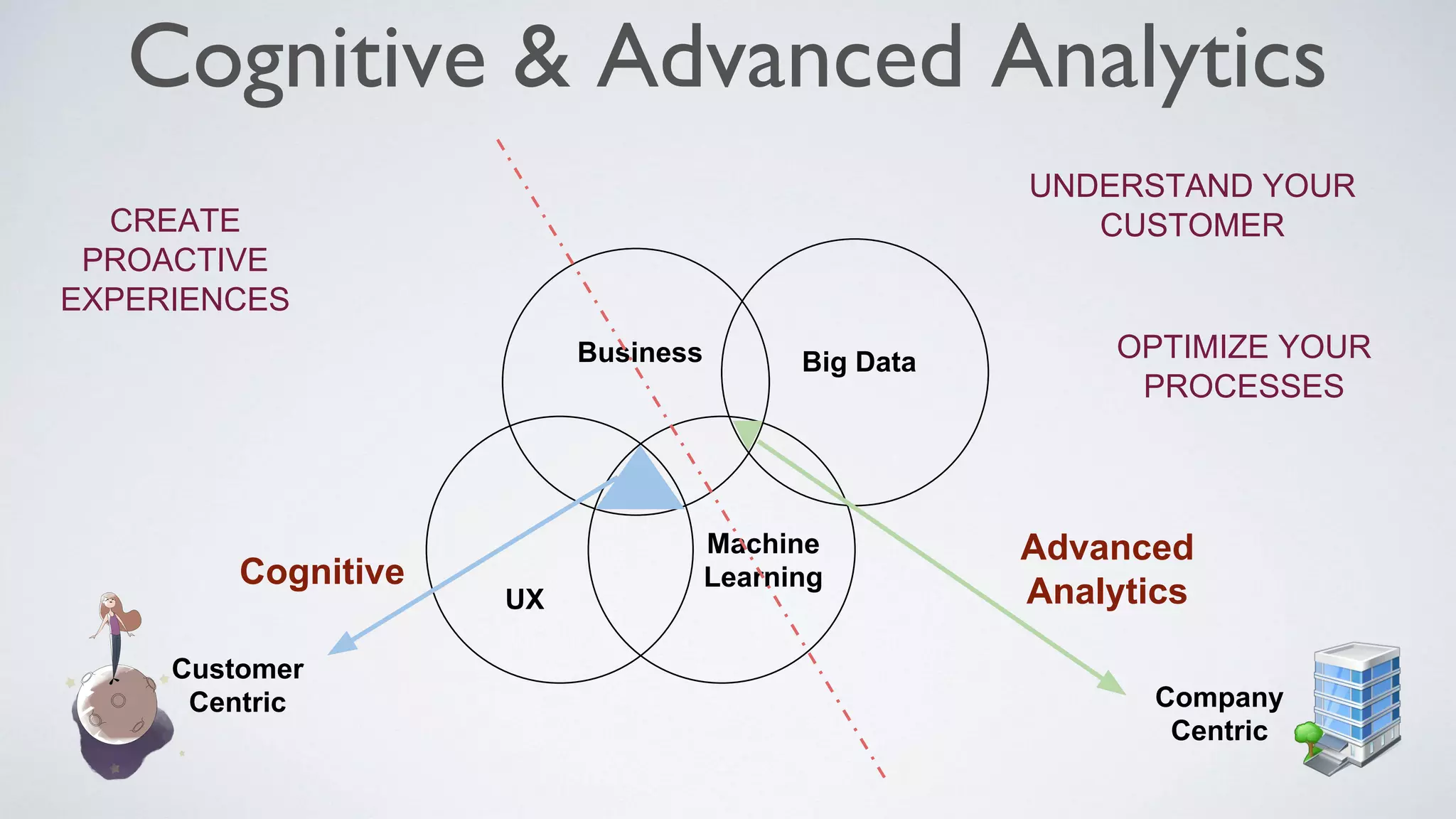Cognitive & Advanced Analytics
UX
Business
Machine
Learning
Big Data
Advanced
Analytics
Customer
Centric
UNDERSTAND YOUR
CUSTOMER
Company
Centric
CREATE
PROACTIVE
EXPERIENCES
Cognitive
OPTIMIZE YOUR
PROCESSES
 