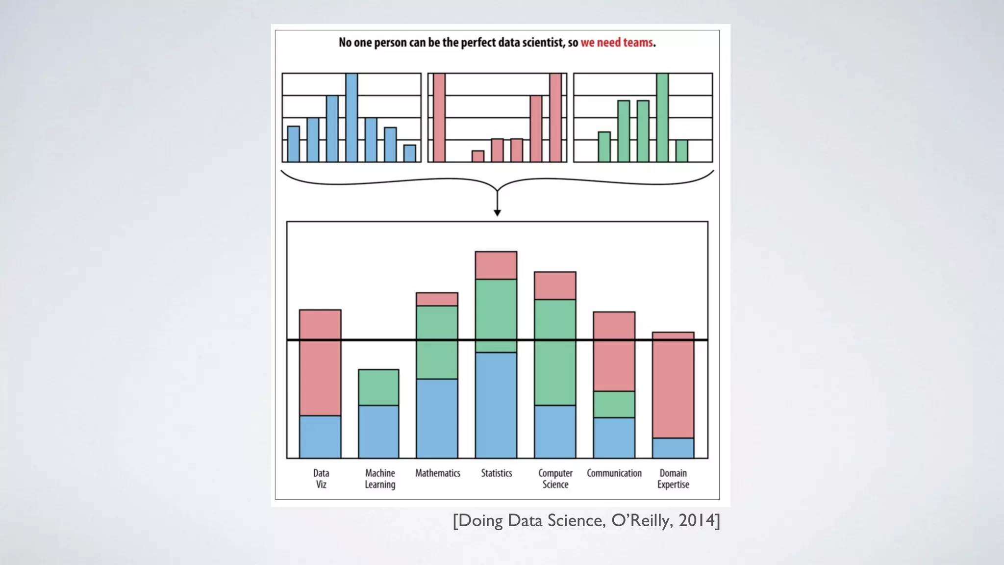 [Doing Data Science, O’Reilly, 2014]
 