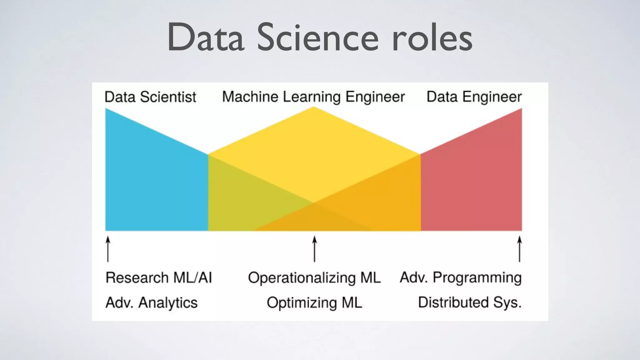 Data Science roles
 