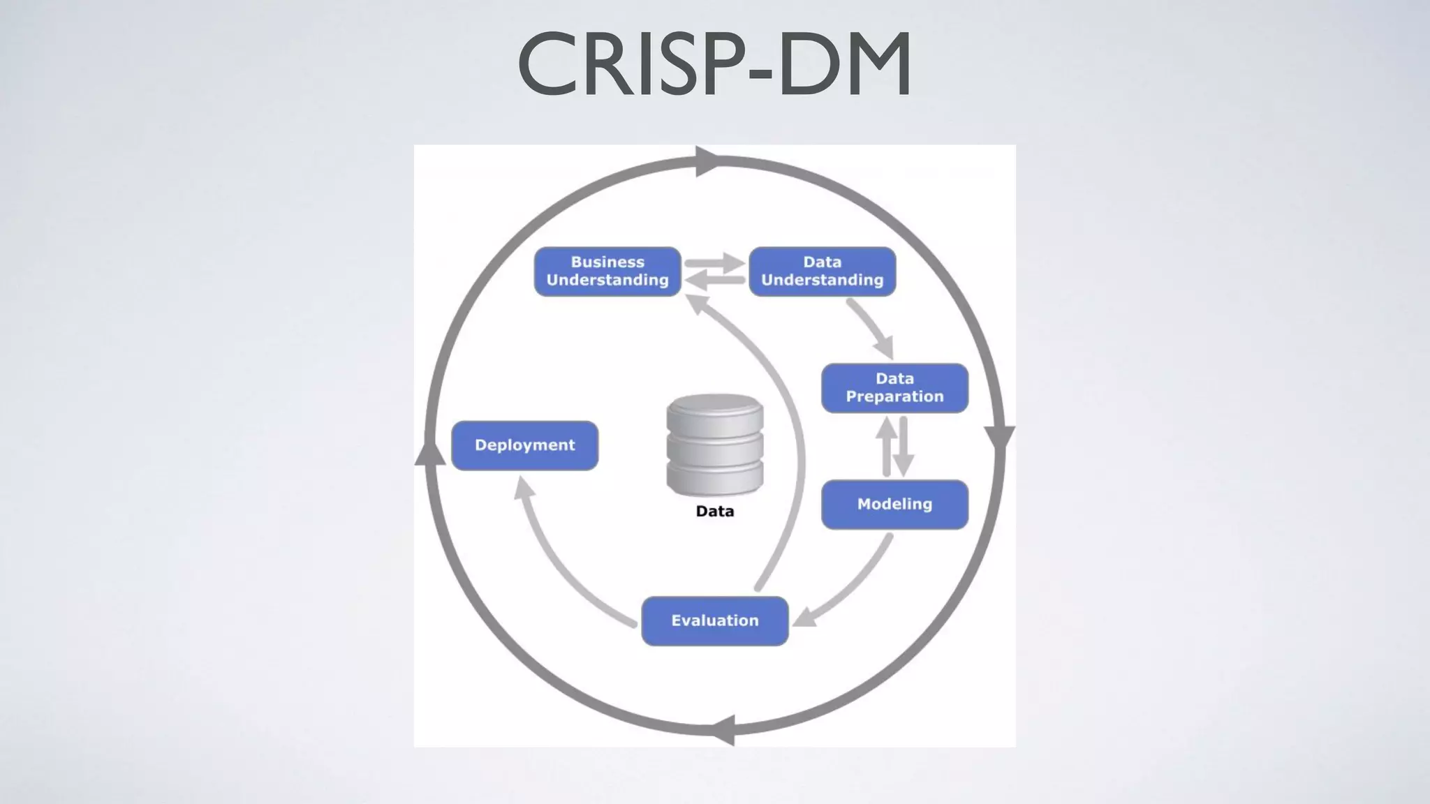 CRISP-DM
 