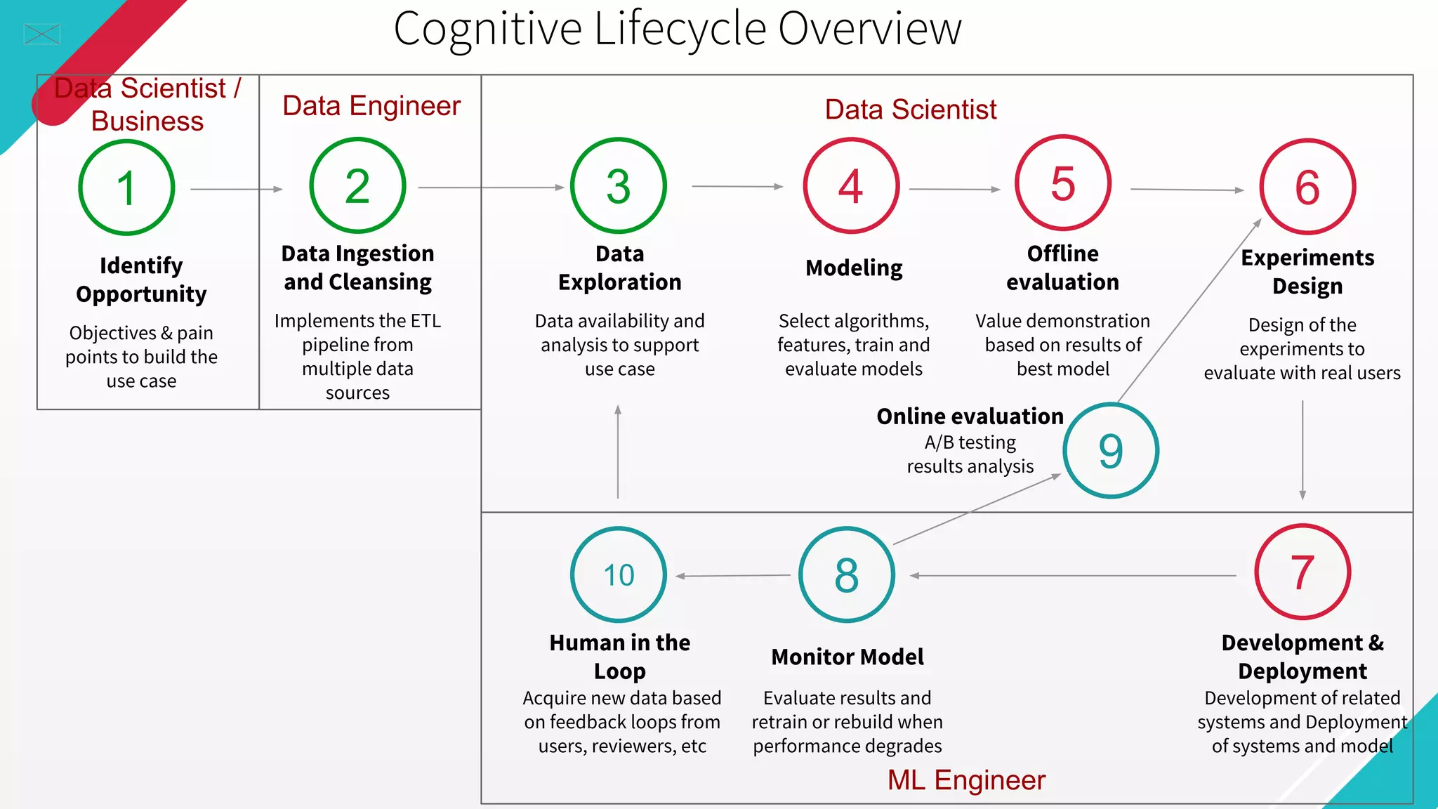 Cognitive Lifecycle Overview
1 3
Identify
Opportunity
Objectives & pain
points to build the
use case
Data
Exploration
Data availability and
analysis to support
use case
4
Modeling
Select algorithms,
features, train and
evaluate models
5
Offline
evaluation
Value demonstration
based on results of
best model
10
Human in the
Loop
Acquire new data based
on feedback loops from
users, reviewers, etc
8
Monitor Model
Evaluate results and
retrain or rebuild when
performance degrades
7
Development &
Deployment
Development of related
systems and Deployment
of systems and model
ML Engineer
Data Scientist
2
Data Ingestion
and Cleansing
Implements the ETL
pipeline from
multiple data
sources
Data Engineer
Data Scientist /
Business
6
Experiments
Design
Design of the
experiments to
evaluate with real users
Online evaluation
A/B testing
results analysis 9
 