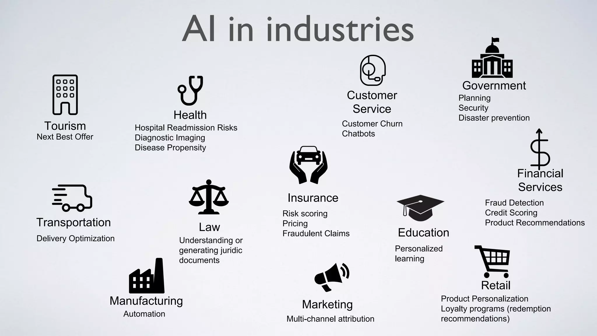AI in industries
Tourism
Transportation
Health
Customer
Service
Law
Marketing
Education
Financial
Services
Manufacturing
Retail
Insurance
Product Personalization
Loyalty programs (redemption
recommendations)
Next Best Offer
Multi-channel attribution
Customer Churn
Chatbots
Fraud Detection
Credit Scoring
Product Recommendations
Hospital Readmission Risks
Diagnostic Imaging
Disease Propensity
Risk scoring
Pricing
Fraudulent Claims
Delivery Optimization Understanding or
generating juridic
documents
Automation
Personalized
learning
Government
Planning
Security
Disaster prevention
 
