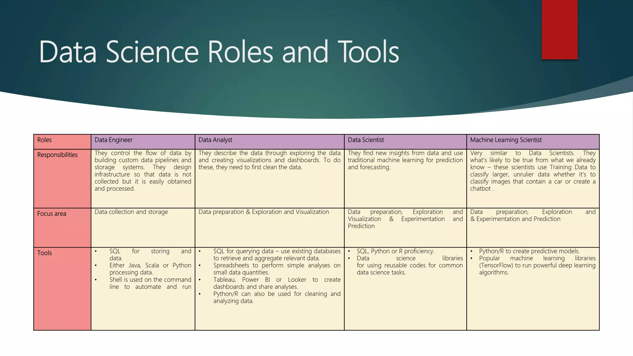 Data Science Roles and Tools
Roles Data Engineer Data Analyst Data Scientist Machine Learning Scientist
Responsibilities They control the flow of data by
building custom data pipelines and
storage systems. They design
infrastructure so that data is not
collected but it is easily obtained
and processed.
They describe the data through exploring the data
and creating visualizations and dashboards. To do
these, they need to first clean the data.
They find new insights from data and use
traditional machine learning for prediction
and forecasting.
Very similar to Data Scientists. They
what’s likely to be true from what we already
know – these scientists use Training Data to
classify larger, unrulier data whether it’s to
classify images that contain a car or create a
chatbot .
Focus area Data collection and storage Data preparation & Exploration and Visualization Data preparation, Exploration and
Visualization & Experimentation and
Prediction
Data preparation, Exploration and
& Experimentation and Prediction
Tools • SQL for storing and
data.
• Either Java, Scala or Python
processing data.
• Shell is used on the command
line to automate and run
• SQL for querying data – use existing databases
to retrieve and aggregate relevant data.
• Spreadsheets to perform simple analyses on
small data quantities.
• Tableau, Power BI or Looker to create
dashboards and share analyses.
• Python/R can also be used for cleaning and
analyzing data.
• SQL, Python or R proficiency.
• Data science libraries
for using reusable codes for common
data science tasks.
• Python/R to create predictive models.
• Popular machine learning libraries
(TensorFlow) to run powerful deep learning
algorithms.
 