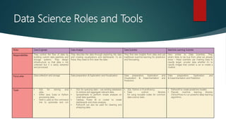 Data Science Roles and Tools
Roles Data Engineer Data Analyst Data Scientist Machine Learning Scientist
Responsibilities They control the flow of data by
building custom data pipelines and
storage systems. They design
infrastructure so that data is not
collected but it is easily obtained
and processed.
They describe the data through exploring the data
and creating visualizations and dashboards. To do
these, they need to first clean the data.
They find new insights from data and use
traditional machine learning for prediction
and forecasting.
Very similar to Data Scientists. They
what’s likely to be true from what we already
know – these scientists use Training Data to
classify larger, unrulier data whether it’s to
classify images that contain a car or create a
chatbot .
Focus area Data collection and storage Data preparation & Exploration and Visualization Data preparation, Exploration and
Visualization & Experimentation and
Prediction
Data preparation, Exploration and
& Experimentation and Prediction
Tools • SQL for storing and
data.
• Either Java, Scala or Python
processing data.
• Shell is used on the command
line to automate and run
• SQL for querying data – use existing databases
to retrieve and aggregate relevant data.
• Spreadsheets to perform simple analyses on
small data quantities.
• Tableau, Power BI or Looker to create
dashboards and share analyses.
• Python/R can also be used for cleaning and
analyzing data.
• SQL, Python or R proficiency.
• Data science libraries
for using reusable codes for common
data science tasks.
• Python/R to create predictive models.
• Popular machine learning libraries
(TensorFlow) to run powerful deep learning
algorithms.
 