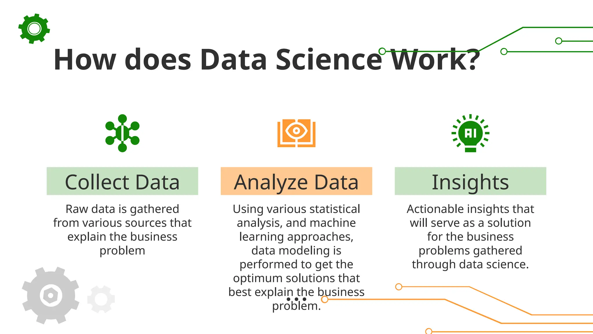 Collect Data
Raw data is gathered
from various sources that
explain the business
problem
Using various statistical
analysis, and machine
learning approaches,
data modeling is
performed to get the
optimum solutions that
best explain the business
problem.
Actionable insights that
will serve as a solution
for the business
problems gathered
through data science.
How does Data Science Work?
Analyze Data Insights
 