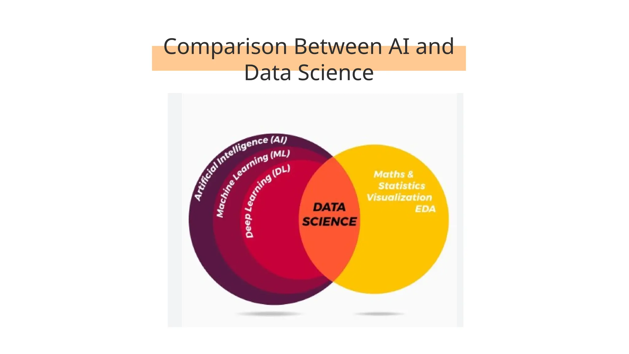 Comparison Between AI and
Data Science
 