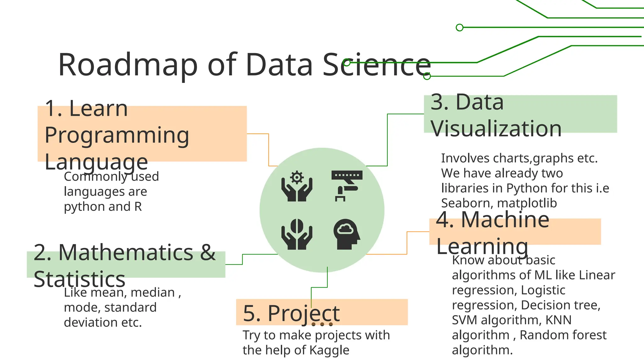 Roadmap of Data Science
Commonly used
languages are
python and R
Involves charts,graphs etc.
We have already two
libraries in Python for this i.e
Seaborn, matplotlib
Like mean, median ,
mode, standard
deviation etc.
Know about basic
algorithms of ML like Linear
regression, Logistic
regression, Decision tree,
SVM algorithm, KNN
algorithm , Random forest
algorithm.
1. Learn
Programming
Language
3. Data
Visualization
2. Mathematics &
Statistics
4. Machine
Learning
5. Project
Try to make projects with
the help of Kaggle
 