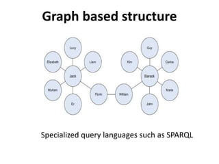 Graph based structure
Specialized query languages such as SPARQL
 