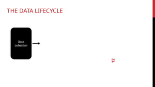 12
Data
collection
THE DATA LIFECYCLE
 