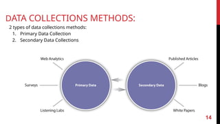 DATA COLLECTIONS METHODS:
2 types of data collections methods:
1. Primary Data Collection
2. Secondary Data Collections
14
 