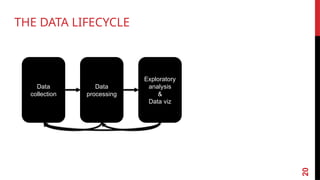 20
Data
collection
Exploratory
analysis
&
Data viz
Data
processing
THE DATA LIFECYCLE
 