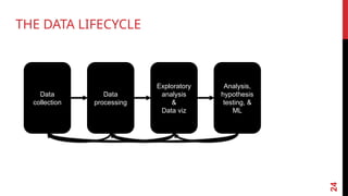 24
Data
collection
Exploratory
analysis
&
Data viz
Analysis,
hypothesis
testing, &
ML
Data
processing
THE DATA LIFECYCLE
 