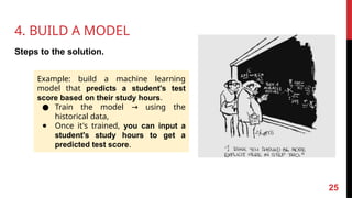 4. BUILD A MODEL
Steps to the solution.
Example: build a machine learning
model that predicts a student's test
score based on their study hours.
● Train the model using the
→
historical data,
● Once it's trained, you can input a
student's study hours to get a
predicted test score.
25
 