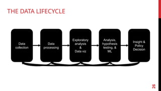 26
Data
collection
Exploratory
analysis
&
Data viz
Analysis,
hypothesis
testing, &
ML
Insight &
Policy
Decision
Data
processing
THE DATA LIFECYCLE
 